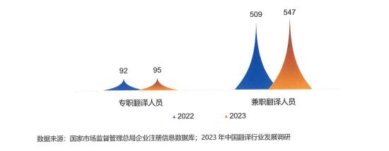 2022與2023年翻譯從業(yè)人員總體規(guī)模(萬人)