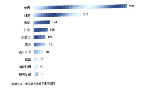 高等教育院校外語專業(yè)開設(shè)語種數(shù)量排名