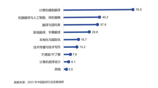 院校開設(shè)的翻譯技術(shù)課程種類