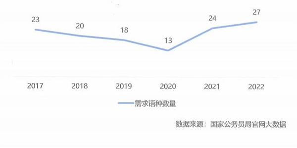 2022年中央國家機關語種需求種類情況