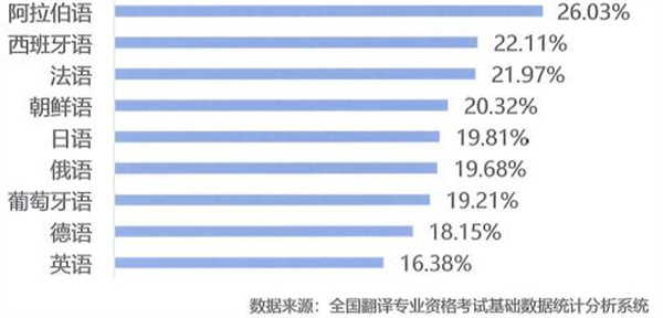 附圖：CATTI各語種考試通過率