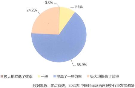 機(jī)器翻譯+譯后編輯模式對效率的影響