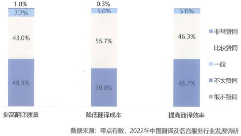 翻譯及語言服務(wù)需求方對翻譯技術(shù)的評價