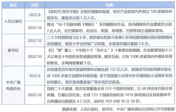 2022年度中央媒體海外傳播主要成果