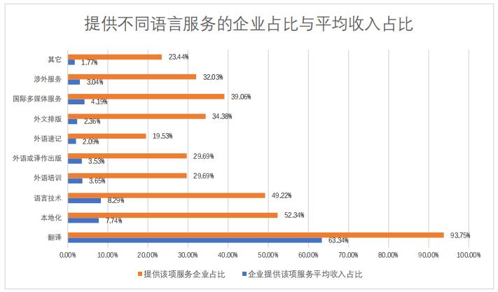 提供不同語言服務(wù)的企業(yè)占比與平均收入占比