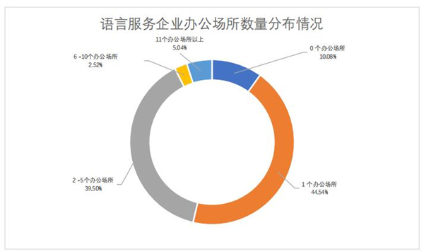 語言服務(wù)企業(yè)辦公場所數(shù)量分布情況