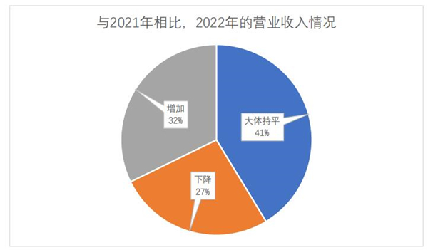 語言服務企業(yè)2022年的營業(yè)收入情況