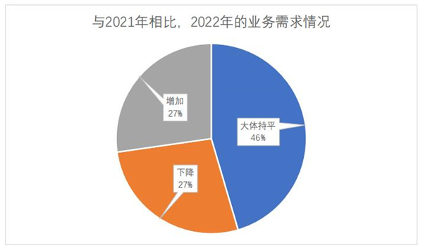 語言服務企業(yè)2022年的業(yè)務需求情況