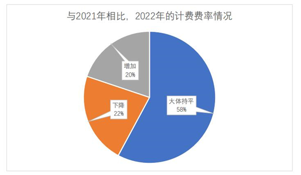 語言服務企業(yè)2022年的計費費率情況