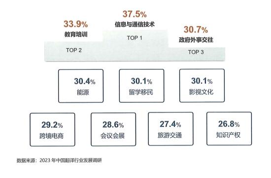 翻譯細(xì)分領(lǐng)域業(yè)務(wù)量情況