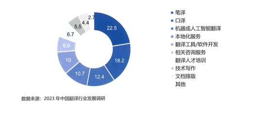 翻譯企業(yè)業(yè)務(wù)收入情況